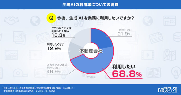 生成AIを使いたい不動産会社は約7割に、使いこなす会社は倍増も課題浮き彫りに｜生成AIの利用率についての調査　いえらぶGROUPのメイン画像