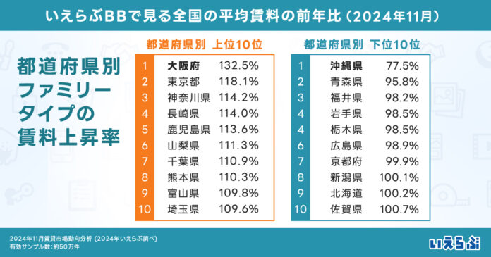 ファミリータイプの平均賃料上昇率ランキングは、上位3位を主要都市が占める結果に！｜2024年11月賃貸市場動向分析（いえらぶ調べ）のメイン画像