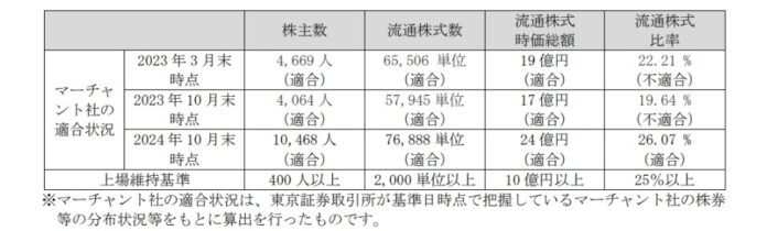 上場維持基準適合のお知らせのメイン画像