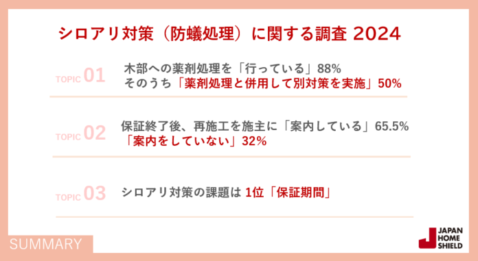 ～ シロアリ対策（防蟻処理）に関する調査2024 ～シロアリ対策は木部薬剤以外も併用が半数 保証終了後の再施工案内は3割が未実施 一番の課題は「保証期間」のメイン画像