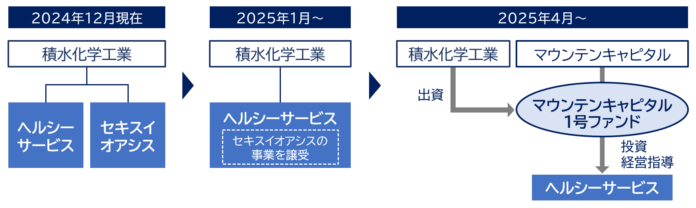 高齢者事業の譲渡およびヘルスケアファンドへの出資に関するお知らせのメイン画像