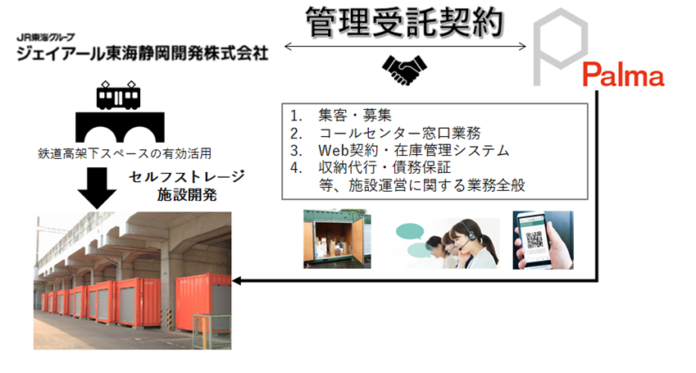 ジェイアール東海静岡開発株式会社「JRレンタルボックス　静岡南安倍」におけるセルフストレージ運営の管理受託契約締結に関するお知らせのメイン画像