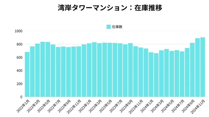 【東京都湾岸タワーマンション】在庫が増えているにもかかわらず、価格が下がらない理由。のメイン画像