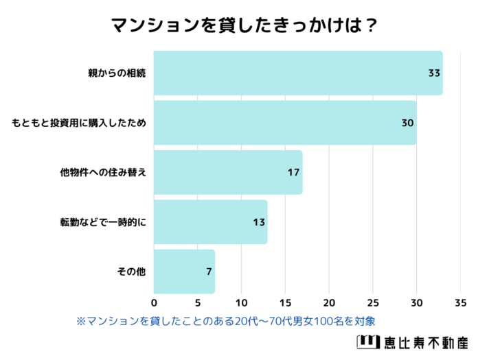 【マンション所有の大家さんに聞いた】マンションを貸してよかったか？アンケート調査のメイン画像