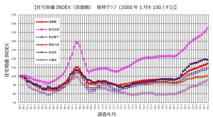 野村不動産ソリューションズ 住宅地価INDEX 2024年第4四半期「住宅地価INDEX」 2025年1月1日時点のメイン画像