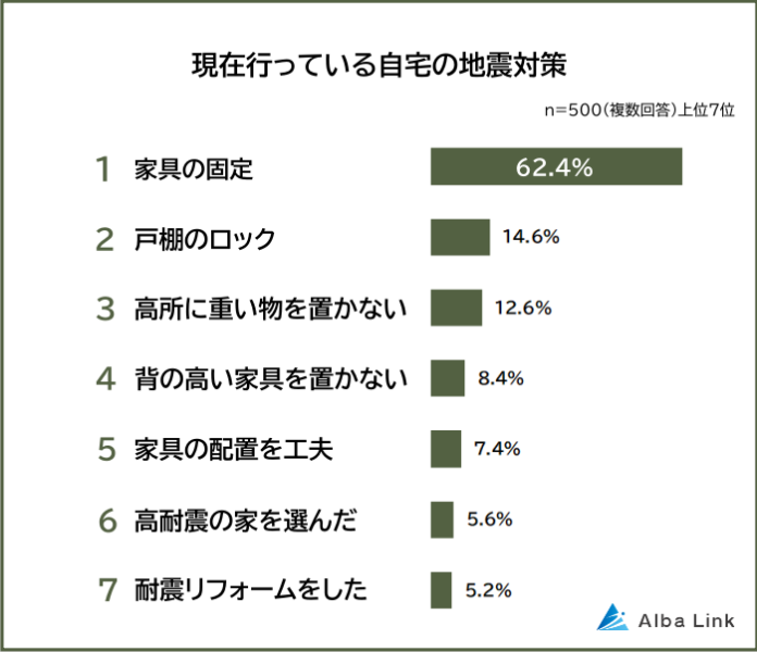 【自宅の地震対策ランキング】男女500人アンケート調査のメイン画像