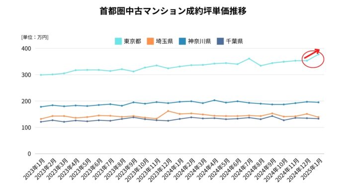 【首都圏中古マンション】急激な価格高騰！広がる価格格差…二極化の真相は都心富裕層向けマンションの異常さのメイン画像