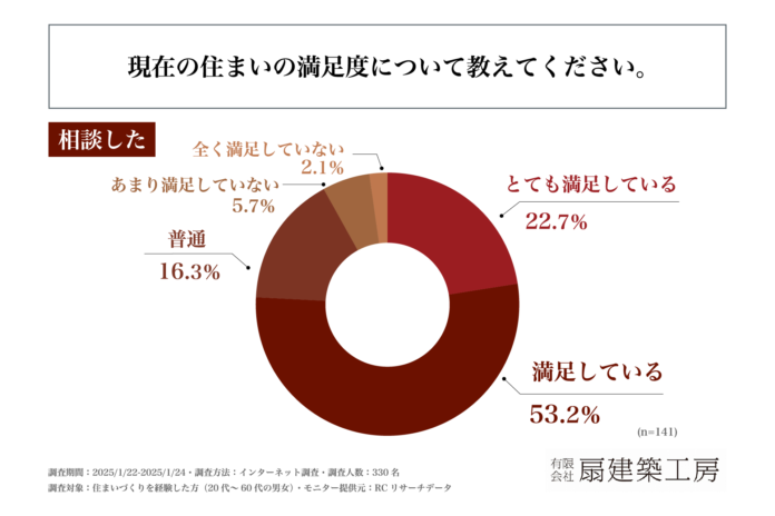 注文住宅の建築やリノベーションを行う際、設計から施工まで一貫して対応できる建築士に相談した人の75％以上が、現在の住まいに満足している！有限会社扇建築工房が「住まいの選択」に関する実態調査を実施！のメイン画像