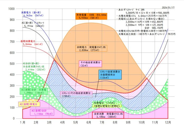 太陽光発電で実現する”24時間冷暖房費実質無料”の家。太陽光発電導入数が累計200棟を突破！のメイン画像