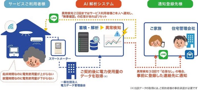 あんしん保証株式会社との提携により、保証会社を通じた「おうちモニタ」利用料金お支払の取り扱いを開始のメイン画像