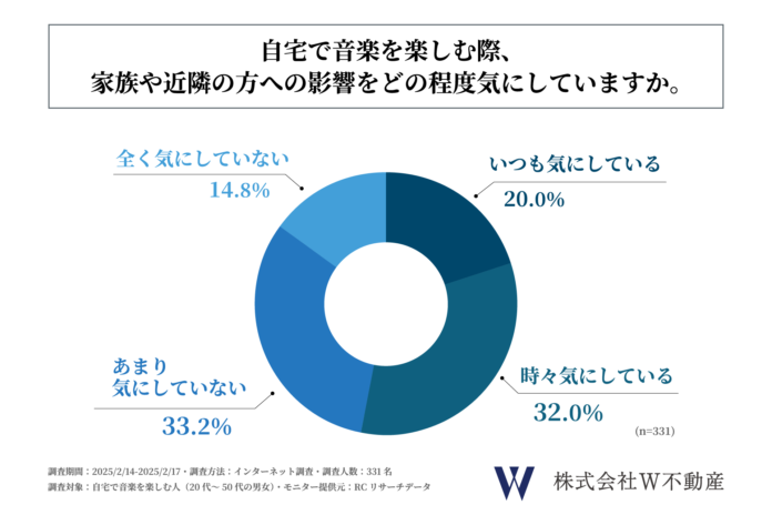 自宅で音楽を楽しむ人の半数以上は、自宅で音楽を楽しむ際、家族や近隣の方への影響を気にしている！株式会社W不動産が「自宅で音楽を楽しむ人の実態調査」を実施！のメイン画像