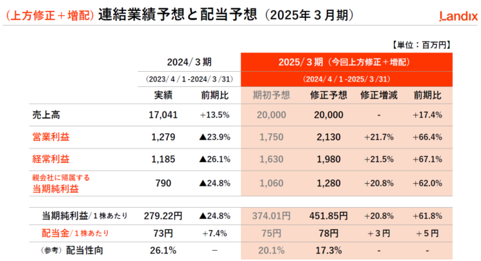【ランディックス】25/３期３Q決算発表、業績予想の上方修正および増配のメイン画像