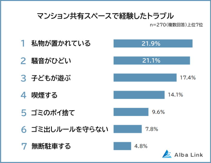 【マンションの共有スペースでのトラブルランキング】男女270人アンケート調査のメイン画像