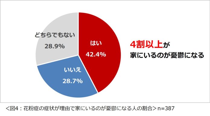 「花粉症に関する意識調査2025」結果を発表　花粉症を理由に外出を控えたことがある人は4割以上。一方で、花粉症の症状が理由で家にいるのが憂鬱になる人も4割以上のメイン画像