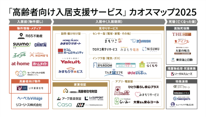 【2025年版】R65不動産、「高齢者向け入居支援サービス カオスマップ 2025年」を公開。のメイン画像