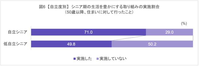 【調査レポート】75歳以上で心身ともに自立してくらす「自立シニア」は71.0%が50歳以降にリノベーションや住み替えなどを経験。現在の住まいへの満足度が高く、「人を招ける住まい」を実現している。のメイン画像