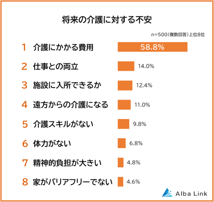 【将来の介護に対する不安ランキング】男女500人アンケート調査のメイン画像