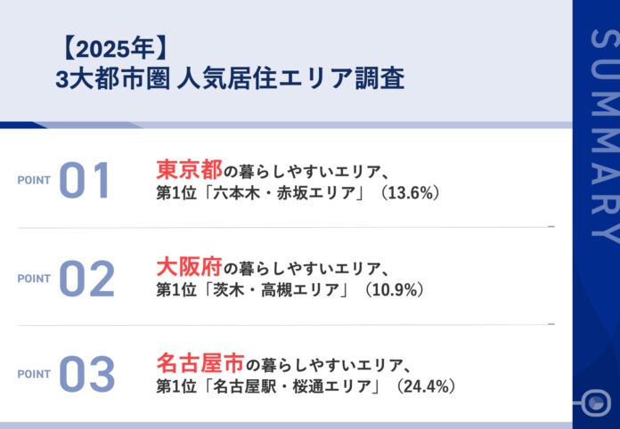 【2025年版】東京・大阪・名古屋の地元民が厳選！ 「もし引っ越すならここしかない！？」 憧れの居住地ランキングを大公開のメイン画像
