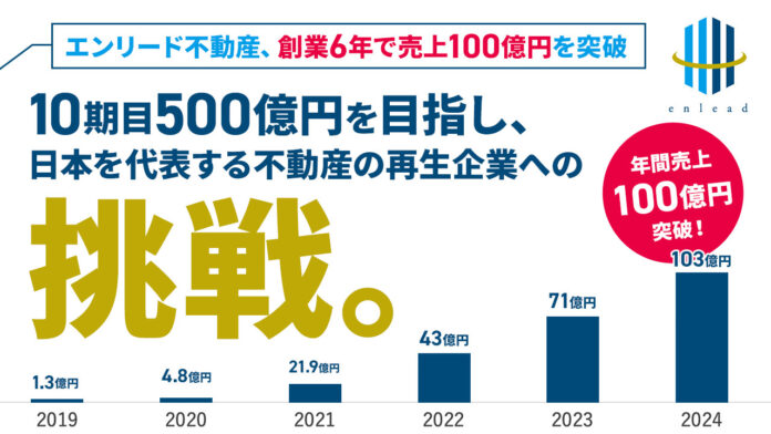エンリード不動産、創業6年で売上100億円を突破のメイン画像