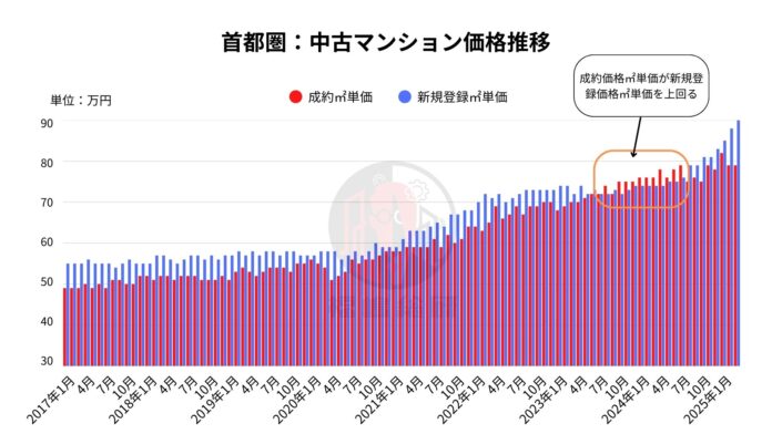 2023年7月からデータは警告していた！バブル化する中古マンションマーケットのメイン画像