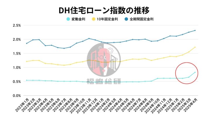 【2025年4月住宅ローン金利と中古マンション市場】変動金利大幅上昇の影響か？中古マンション「販売中」売主が強気からやや軟化のメイン画像