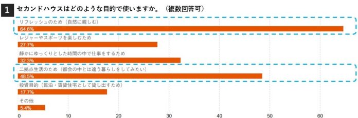 【セカンドハウスについて独自調査】月1回は