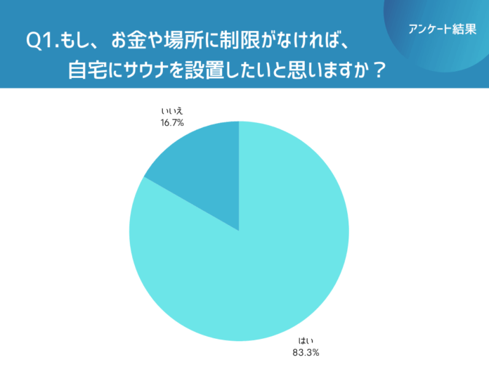 【独自調査】自宅サウナ「欲しい人」は8割超！事業者が知るべき顧客ニーズと導入障壁とは？＜idetox＞のメイン画像