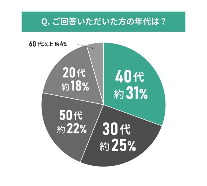 中古マンション購入者114人に聞いた！物件探しにおけるポータルサイト利用実態調査のメイン画像