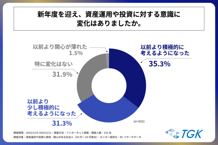 資産運用や投資に興味・関心がある 20代～50代の社会人の約7割が、新年度を迎え、資産運用や投資に積極的になっている！ティーガッツケイ株式会社が「社会人の資産運用と投資への意識」に関する調査を実施！のメイン画像