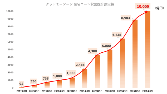 グッドモーゲージが住信SBIネット銀行の住宅ローン貸出媒介額累計１兆円を突破のメイン画像