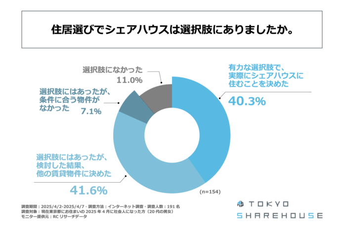 東京都在住の新社会人の約9割が、住居選びで「シェアハウス」が選択肢のひとつにあった！東京シェアハウス合同会社が「新社会人の住居選びに関する実態調査」を実施！のメイン画像