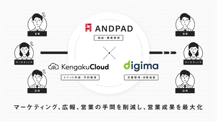 アンドパッド、住宅業界専用 来場集客ツール  KengakuCloud とシステム連携に向けた協議を開始のメイン画像