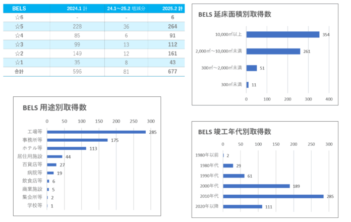 国内の3大環境性能認証等＜BELS、CASBEE、DBJ Green Building＞の取得傾向が明らかに　全57銘柄 『J-REIT 環境性能評価・認証取得状況調査2025』のメイン画像