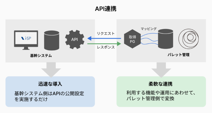 賃貸管理会社様向け入居者アプリ「パレット管理」、基幹システム「i-SP」とのAPI連携機能をリリースのメイン画像