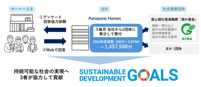 「お客さまアンケート」回答件数に応じて 社会貢献団体へ寄付のメイン画像