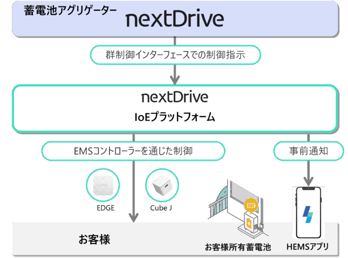NextDrive、蓄電池アグリゲーターとして正式登録のメイン画像