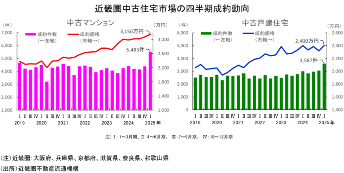 近畿圏不動産流通市場の動向について（2025年1～3月期）のメイン画像