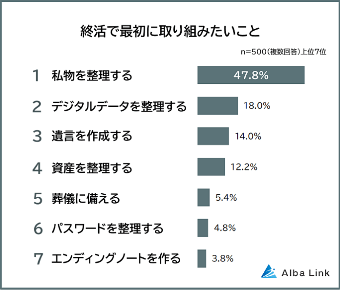 【終活はどう始める？最初に取り組みたいことランキング】500人アンケート調査のメイン画像