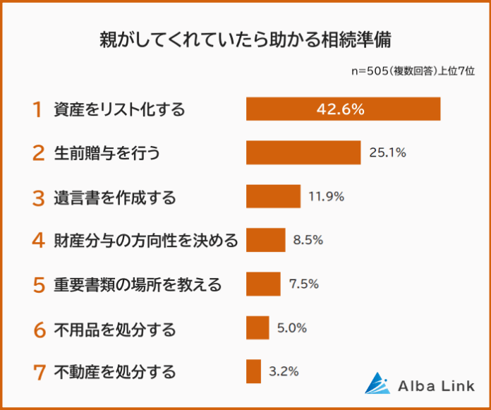 【親がしてくれていたら助かる相続準備ランキング】男女505人アンケート調査のメイン画像