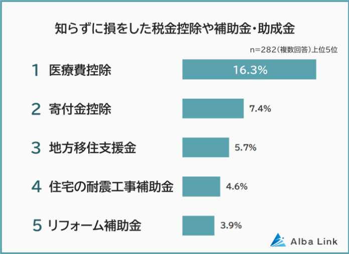 【知らずに損をした税金控除や補助金・助成金ランキング】男女282人アンケート調査のメイン画像