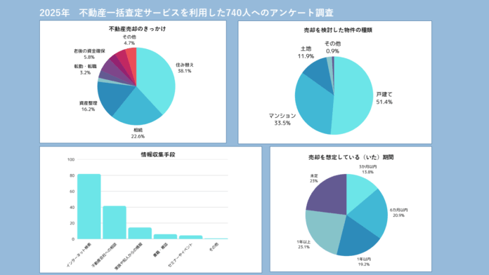 【2025年最新】不動産一括査定サービス人気・満足度ランキング｜740人に聞いた利用者の本音は？のメイン画像