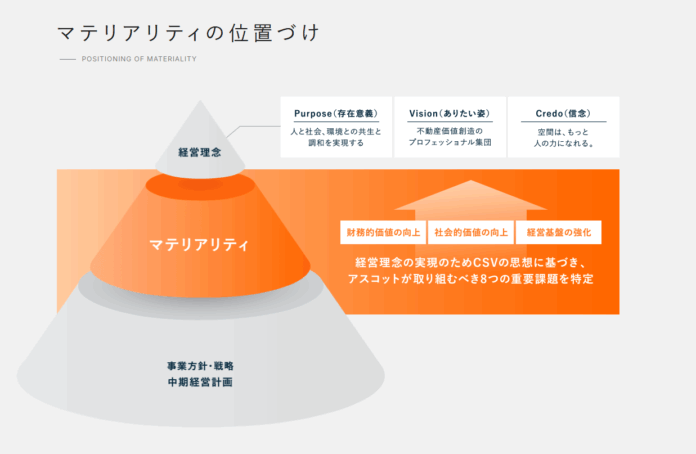 アスコットのESG への取り組み2025年９月期上半期のメイン画像