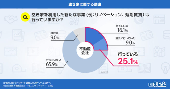 空き家を利用した新たな事業を行っている・過去に行っていた不動産会社は25.1%という結果に｜いえらぶ調べのメイン画像