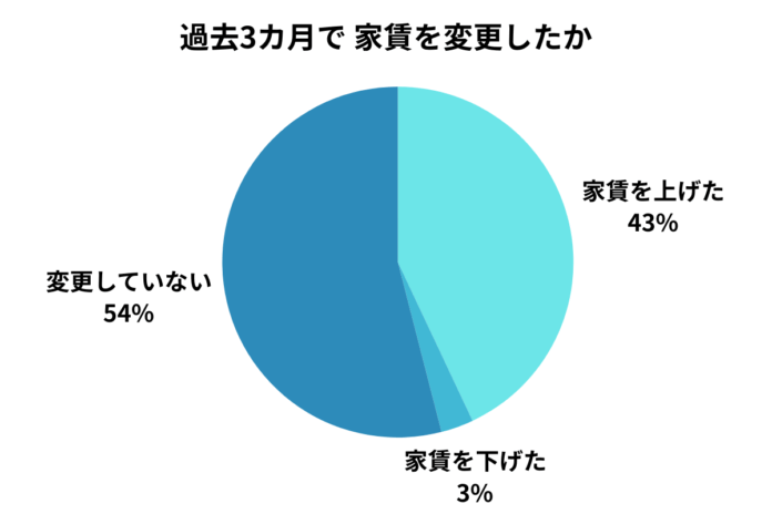 「過去3カ月で家賃を上げた」大家さんが4割、家賃動向に関するアンケートを実施のメイン画像