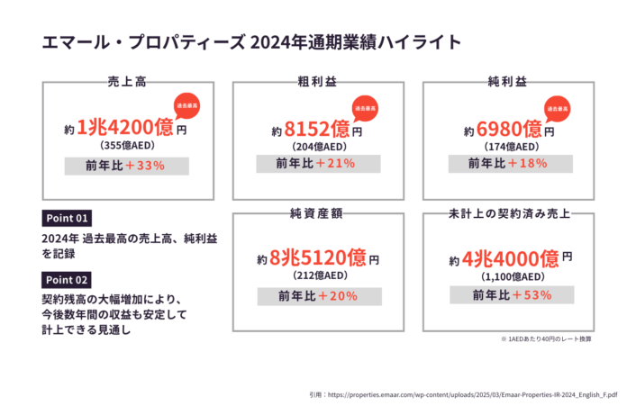 ドバイ不動産デベロッパー最大手「EMAAR（エマール）」、2024年に過去最高の売上高・利益を記録のメイン画像
