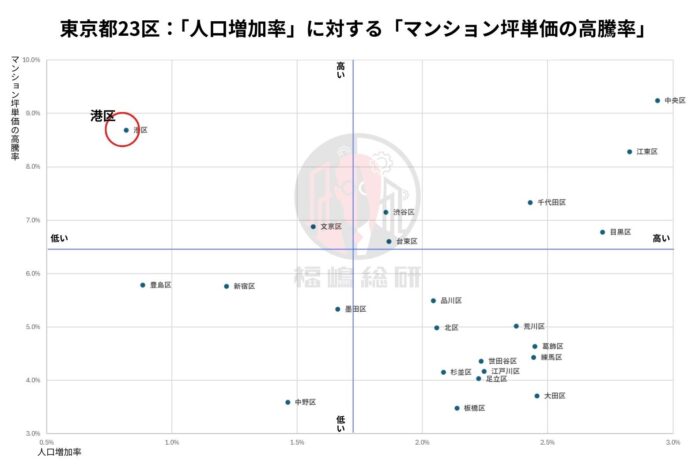 【東京都23区マンション】データが捉えた“人口流入の新ルール”　価格上昇が先か、人口増が先か？のメイン画像