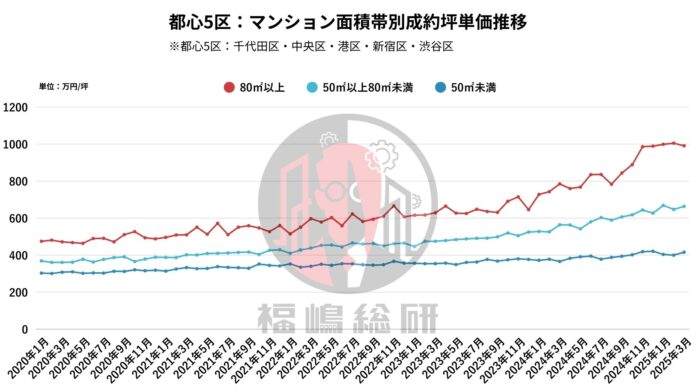 【東京都23区マンションマーケット】80㎡超の価格が過去最高水準に！富裕層マーケットの影響が顕在化のメイン画像