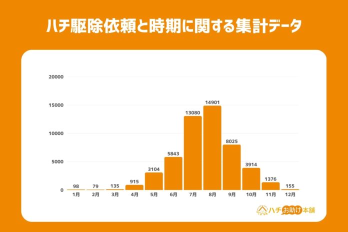 蜂の活動ピーク到来！夏から秋にかけて増えるハチのトラブルに要注意のメイン画像