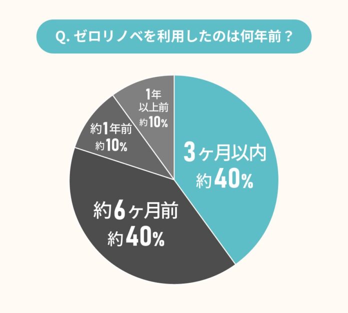 リノベ経験者10名に聞いた！ゼロリノベを推したい4つのおすすめポイントのメイン画像