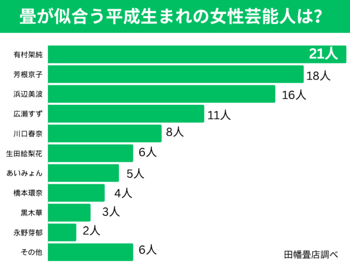 6月1日は、い草の日！畳が似合う平成生まれの芸能人ランキング【畳の調査】のメイン画像